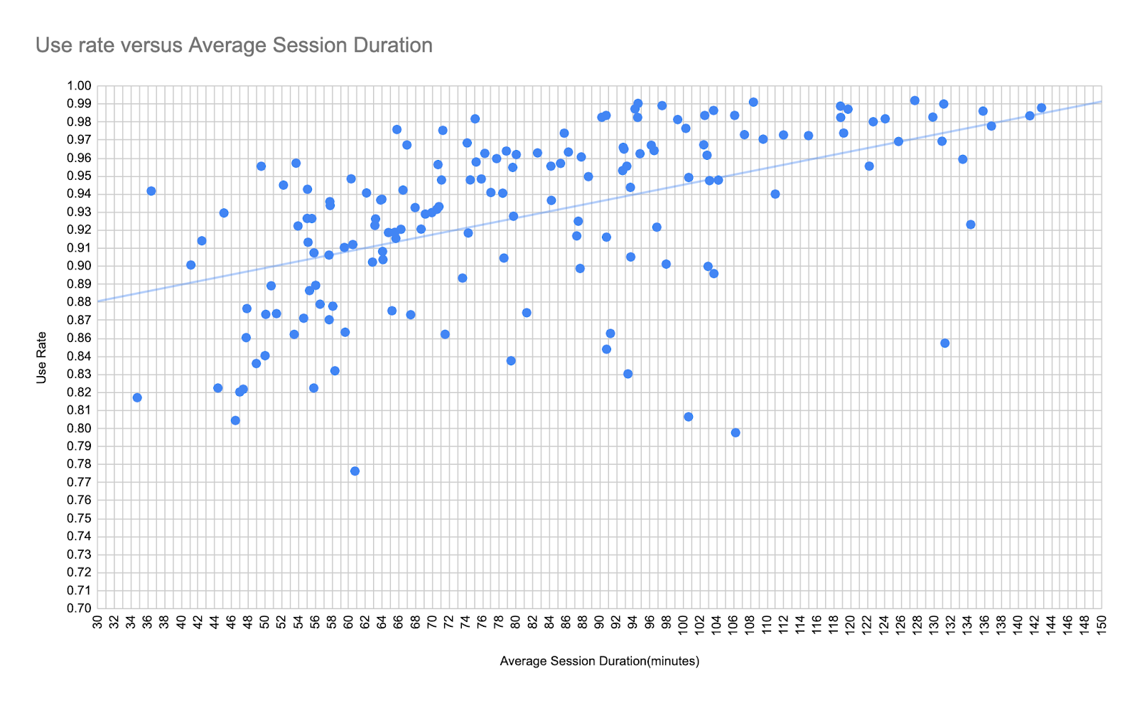 Use rate versus Average Session Duration