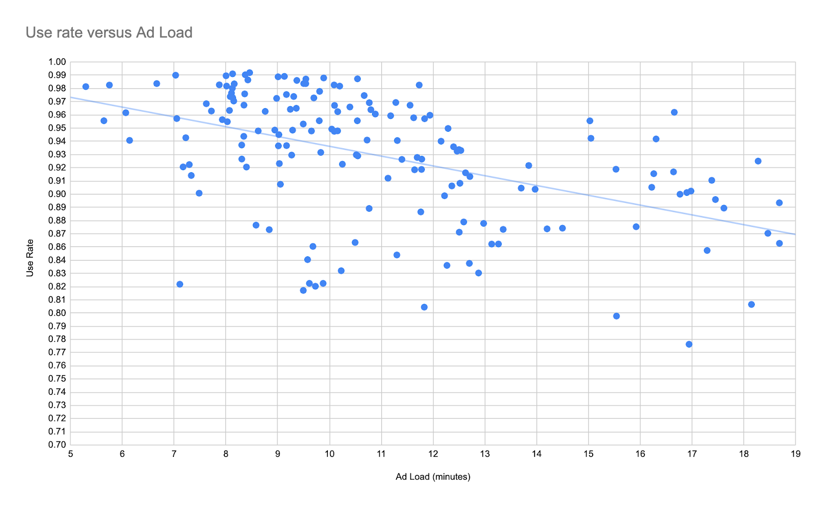 Use rate versus Ad Load